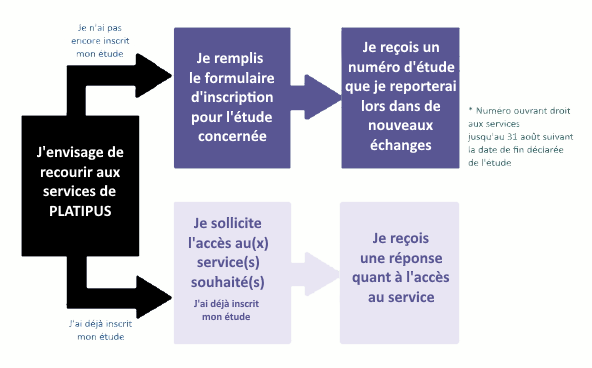 Illustration de la procédure d'accès aux services de PLATIPUS